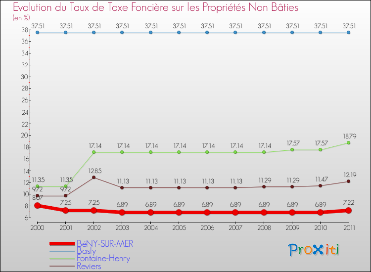 Evolution du taux de la taxe foncière sur les immeubles et terrains non batis pour BéNY-SUR-MER et les communes proches Comparaison des taux de la taxe foncière sur les immeubles et terrains non batis pour BéNY-SUR-MER et les communes voisines