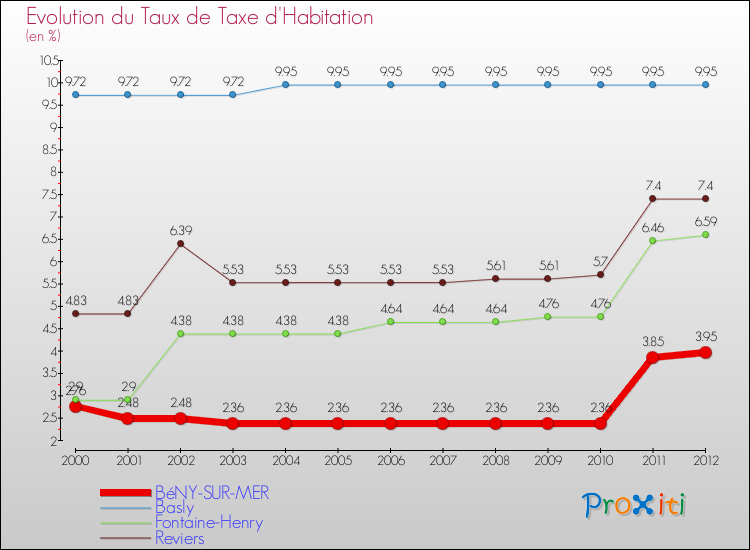Evolution du taux de la taxe d'habitation pour BéNY-SUR-MER et les communes proches Comparaison des taux de la taxe d'habitation pour BéNY-SUR-MER et les communes voisines