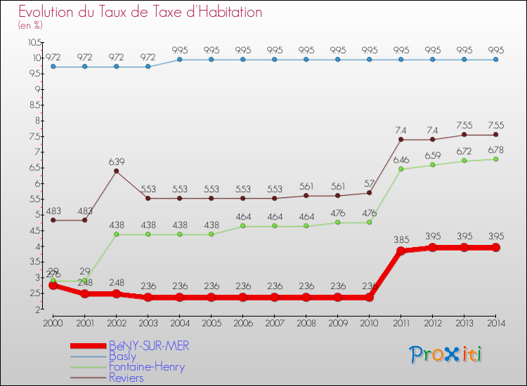 Evolution du taux de la taxe d'habitation pour BéNY-SUR-MER et les communes proches de 2000 à 2014 Comparaison des taux de la taxe d'habitation pour BéNY-SUR-MER et les communes voisines de 2000 à 2014