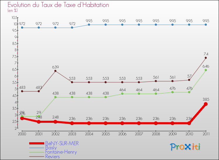 Evolution du taux de la taxe d'habitation pour BéNY-SUR-MER et les communes proches Comparaison des taux de la taxe d'habitation pour BéNY-SUR-MER et les communes voisines