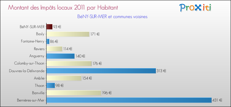 Montant des impôts locaux par Habitant pour BéNY-SUR-MER et les communes proches Comparaison des impôts locaux par habitant pour BéNY-SUR-MER et les communes voisines