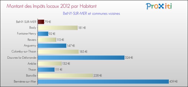 Montant des impôts locaux par Habitant pour BéNY-SUR-MER et les communes proches Comparaison des impôts locaux par habitant pour BéNY-SUR-MER et les communes voisines