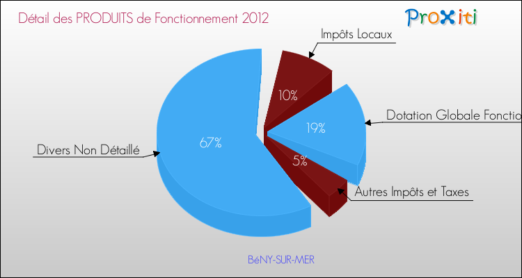 Décomposition du Budget de Fonctionnement 2012 de la commune de BéNY-SUR-MER Budget de Fonctionnement 2012 pour la commune de BéNY-SUR-MER