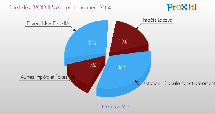 Décomposition du Budget de Fonctionnement 2014 de la commune de BéNY-SUR-MER Budget de Fonctionnement 2014 pour la commune de BéNY-SUR-MER