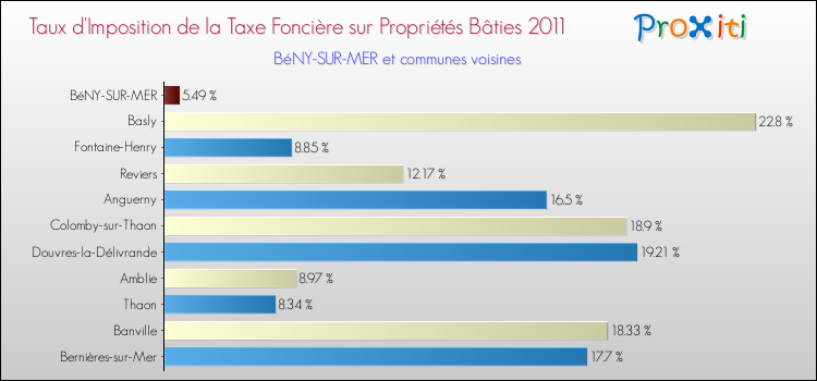 Taux d'imposition de la taxe foncière sur le bati 2011 pour BéNY-SUR-MER et les communes proches Comparaison des taux d'imposition de la taxe foncière sur le bati 2011 pour BéNY-SUR-MER et les communes voisines