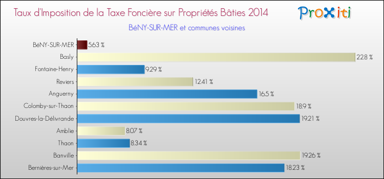 Taux d'imposition de la taxe foncière sur le bati 2014 pour BéNY-SUR-MER et les communes proches Comparaison des taux d'imposition de la taxe foncière sur le bati 2014 pour BéNY-SUR-MER et les communes voisines