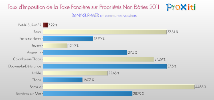 Taux d'imposition de la taxe foncière sur les immeubles et terrains non batis 2011 pour BéNY-SUR-MER et les communes proches Comparaison des taux d'imposition de la taxe foncière sur les immeubles et terrains non batis 2011 pour BéNY-SUR-MER et les communes voisines