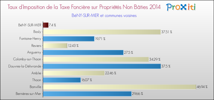 Taux d'imposition de la taxe foncière sur les immeubles et terrains non batis 2014 pour BéNY-SUR-MER et les communes proches Comparaison des taux d'imposition de la taxe foncière sur les immeubles et terrains non batis 2014 pour BéNY-SUR-MER et les communes voisines