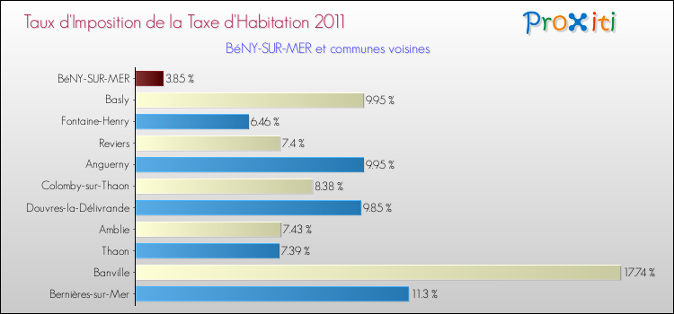 Taux d'imposition de la taxe d'habitation 2011 pour BéNY-SUR-MER et les communes proches Comparaison des taux d'imposition de la taxe d'habitation 2011 pour BéNY-SUR-MER et les communes voisines