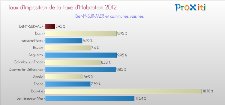 Taux d'imposition de la taxe d'habitation 2012 pour BéNY-SUR-MER et les communes proches Comparaison des taux d'imposition de la taxe d'habitation 2012 pour BéNY-SUR-MER et les communes voisines