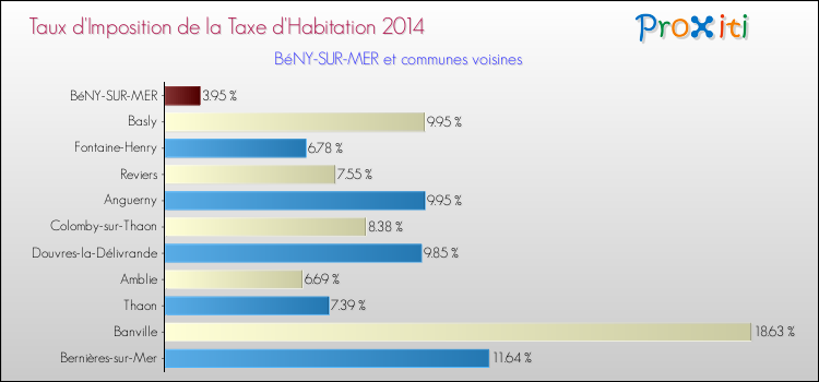 Taux d'imposition de la taxe d'habitation 2014 pour BéNY-SUR-MER et les communes proches Comparaison des taux d'imposition de la taxe d'habitation 2014 pour BéNY-SUR-MER et les communes voisines