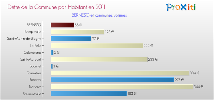 Dette par habitant de la commune en 2011 pour BERNESQ et les communes proches Comparaison de la dette par habitant de la commune en 2011 pour BERNESQ et les communes voisines