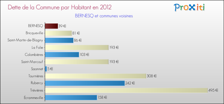 Dette par habitant de la commune en 2012 pour BERNESQ et les communes proches Comparaison de la dette par habitant de la commune en 2012 pour BERNESQ et les communes voisines