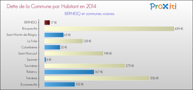 Dette par habitant de la commune en 2014 pour BERNESQ et les communes proches Comparaison de la dette par habitant de la commune en 2014 pour BERNESQ et les communes voisines