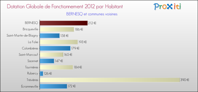 Montant des dotations globales de fonctionnement DGF par Habitant pour BERNESQ et les communes proches Comparaison des des dotations globales de fonctionnement DGF par habitant pour BERNESQ et les communes voisines