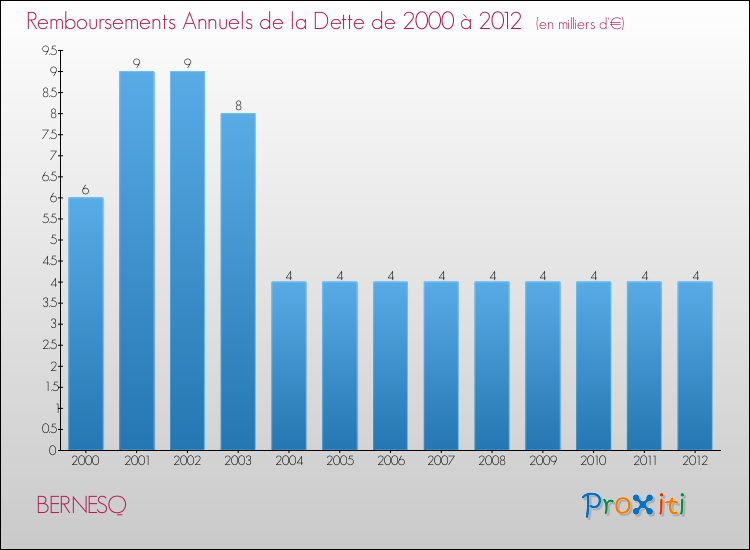 Evolution de l'annuité de la dette pour la commune de BERNESQ de 2000 à 2012 Annuités de la dette pour BERNESQ de 2000 à 2012