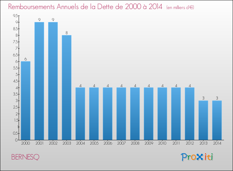Evolution de l'annuité de la dette pour la commune de BERNESQ de 2000 à 2014 Annuités de la dette pour BERNESQ de 2000 à 2014