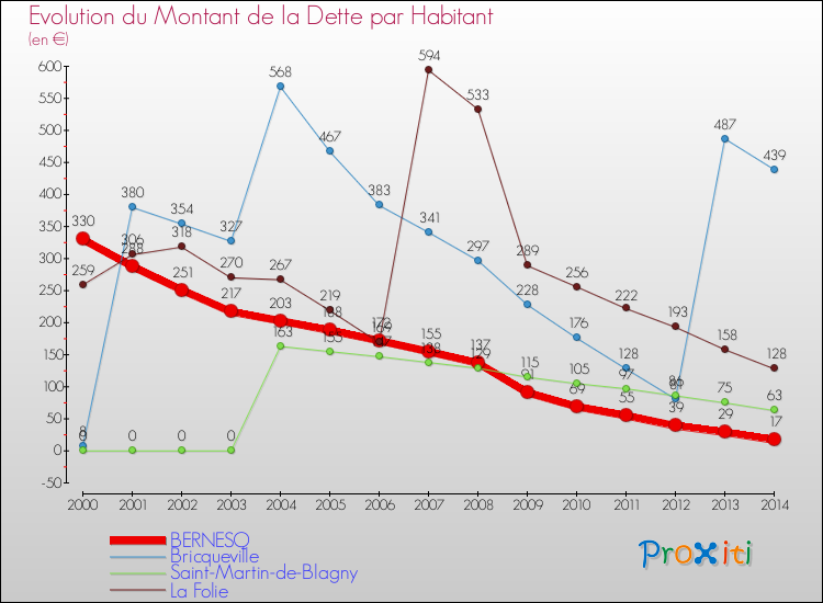 Evolution de la dette par habitant pour la commune de BERNESQ et les communes proches de 2000 à 2014 Comparaison de la dette par habitant pour BERNESQ et les communes voisines de 2000 à 2014