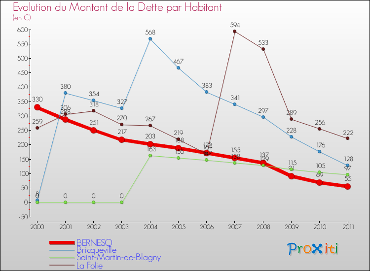 Evolution de la dette par habitant pour la commune de BERNESQ et les communes proches Comparaison de la dette par habitant pour BERNESQ et les communes voisines
