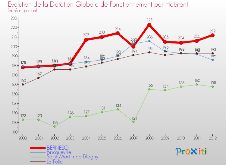 Evolution et montant de la dotation globale de fonctionnement par Habitant pour BERNESQ et les communes proches Comparaison des dotations globales de fonctionnement par habitant pour BERNESQ et les communes voisines