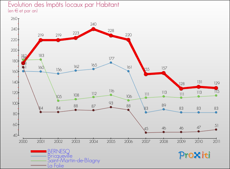 Evolution et montant des impôts locaux par Habitant pour BERNESQ et les communes proches Comparaison des impôts locaux par habitant pour BERNESQ et les communes voisines