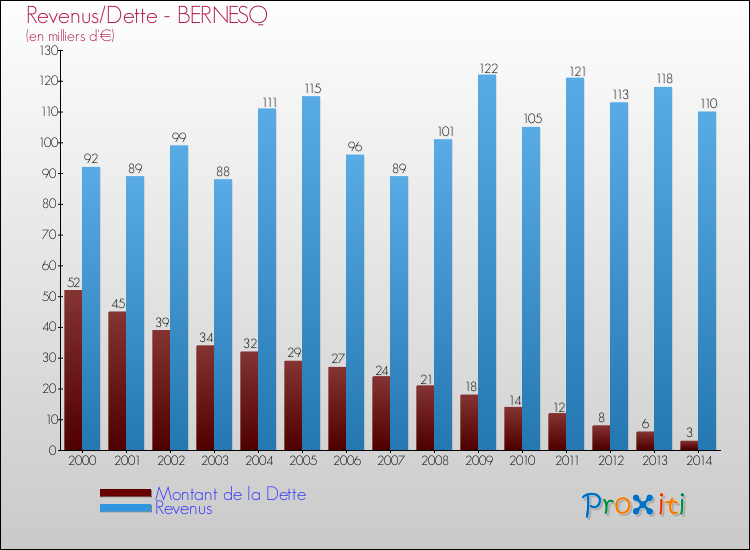 Evolution comparée de la dette et des revenus pour la commune de BERNESQ de 2000 à 2014 Comparaison de la dette et des revenus pour BERNESQ de 2000 à 2014