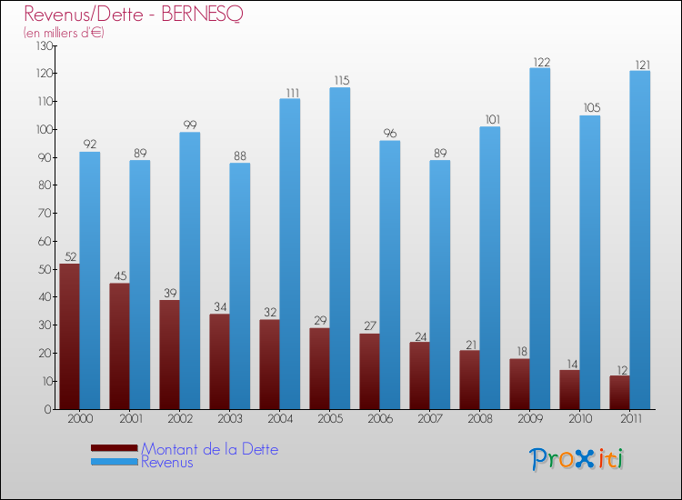 Evolution comparée de la dette et des revenus pour la commune de BERNESQ de 2000 à 2011 Comparaison de la dette et des revenus pour BERNESQ de 2000 à 2011