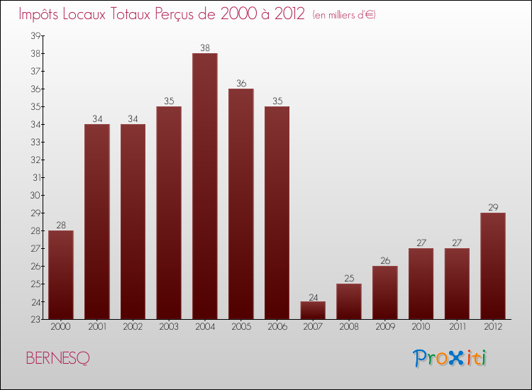 Evolution des Impôts Locaux pour la commune de BERNESQ de 2000 à 2012 Evolution des Impôts Locaux pour BERNESQ de 2000 à 2012