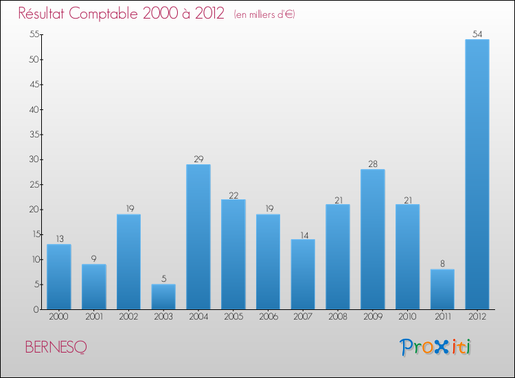 Evolution du résultat comptable pour la commune de BERNESQ de 2000 à 2012 Evolution du résultat comptable pour BERNESQ de 2000 à 2012