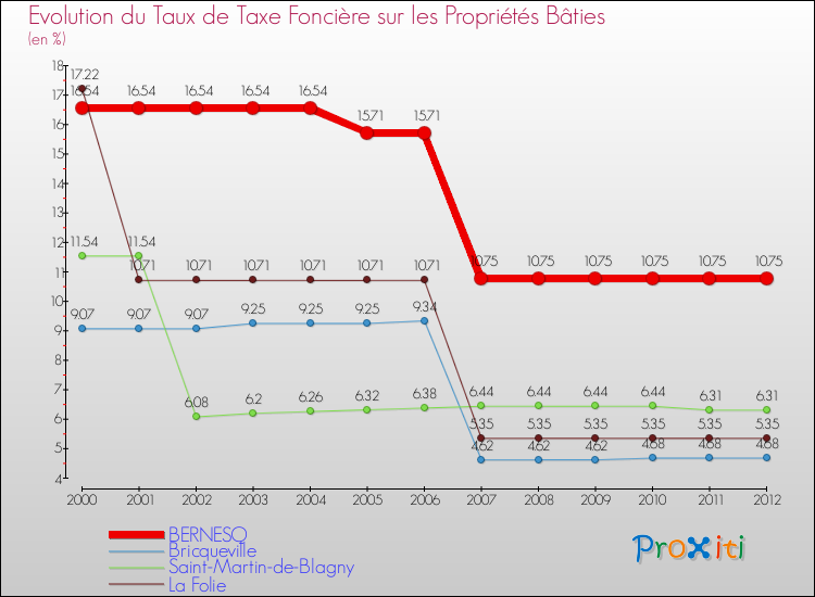 Evolution du taux de la taxe foncière sur le bati pour BERNESQ et les communes proches de 2000 à 2012 Comparaison des taux de taxe foncière sur le bati pour BERNESQ et les communes voisines de 2000 à 2012