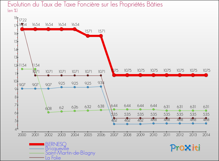Evolution du taux de la taxe foncière sur le bati pour BERNESQ et les communes proches de 2000 à 2014 Comparaison des taux de taxe foncière sur le bati pour BERNESQ et les communes voisines de 2000 à 2014