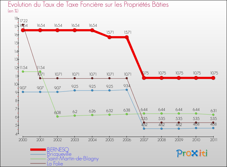 Evolution du taux de la taxe foncière sur le bati pour BERNESQ et les communes proches Comparaison des taux de taxe foncière sur le bati pour BERNESQ et les communes voisines