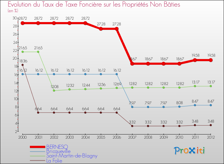 Evolution du taux de la taxe foncière sur les immeubles et terrains non batis pour BERNESQ et les communes proches de 2000 à 2012 Comparaison des taux de la taxe foncière sur les immeubles et terrains non batis pour BERNESQ et les communes voisines de 2000 à 2012