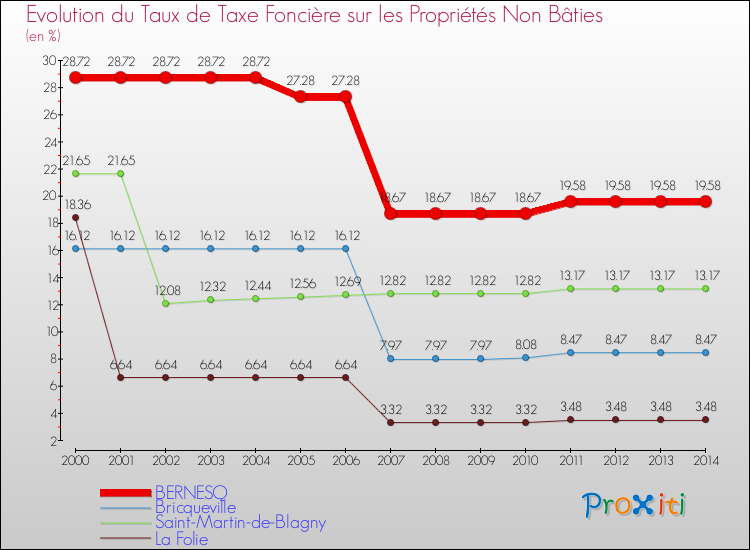 Evolution du taux de la taxe foncière sur les immeubles et terrains non batis pour BERNESQ et les communes proches de 2000 à 2014 Comparaison des taux de la taxe foncière sur les immeubles et terrains non batis pour BERNESQ et les communes voisines de 2000 à 2014