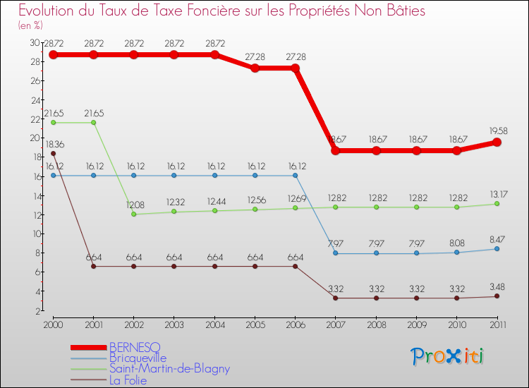 Evolution du taux de la taxe foncière sur les immeubles et terrains non batis pour BERNESQ et les communes proches Comparaison des taux de la taxe foncière sur les immeubles et terrains non batis pour BERNESQ et les communes voisines