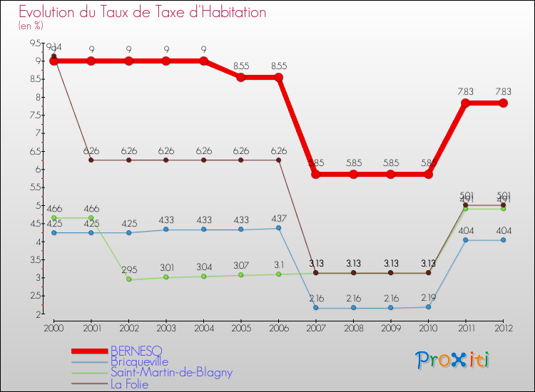 Evolution du taux de la taxe d'habitation pour BERNESQ et les communes proches Comparaison des taux de la taxe d'habitation pour BERNESQ et les communes voisines