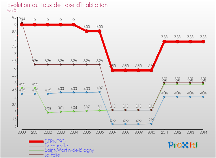 Evolution du taux de la taxe d'habitation pour BERNESQ et les communes proches de 2000 à 2014 Comparaison des taux de la taxe d'habitation pour BERNESQ et les communes voisines de 2000 à 2014