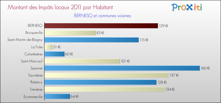 Montant des impôts locaux par Habitant pour BERNESQ et les communes proches Comparaison des impôts locaux par habitant pour BERNESQ et les communes voisines