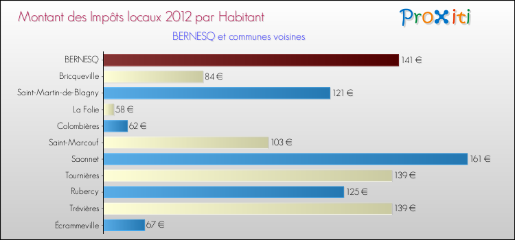 Montant des impôts locaux par Habitant pour BERNESQ et les communes proches Comparaison des impôts locaux par habitant pour BERNESQ et les communes voisines