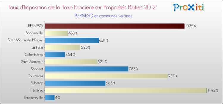 Taux d'imposition de la taxe foncière sur le bati 2012 pour BERNESQ et les communes proches Comparaison des taux d'imposition de la taxe foncière sur le bati 2012 pour BERNESQ et les communes voisines