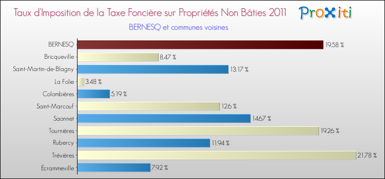 Taux d'imposition de la taxe foncière sur les immeubles et terrains non batis 2011 pour BERNESQ et les communes proches Comparaison des taux d'imposition de la taxe foncière sur les immeubles et terrains non batis 2011 pour BERNESQ et les communes voisines