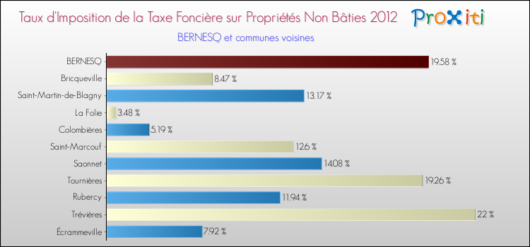 Taux d'imposition de la taxe foncière sur les immeubles et terrains non batis 2012 pour BERNESQ et les communes proches Comparaison des taux d'imposition de la taxe foncière sur les immeubles et terrains non batis 2012 pour BERNESQ et les communes voisines