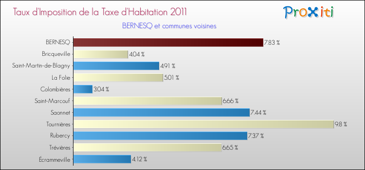 Taux d'imposition de la taxe d'habitation 2011 pour BERNESQ et les communes proches Comparaison des taux d'imposition de la taxe d'habitation 2011 pour BERNESQ et les communes voisines