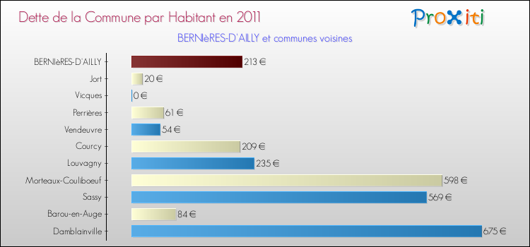 Dette par habitant de la commune en 2011 pour BERNIèRES-D'AILLY et les communes proches Comparaison de la dette par habitant de la commune en 2011 pour BERNIèRES-D'AILLY et les communes voisines