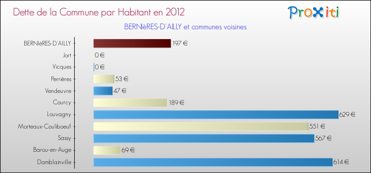 Dette par habitant de la commune en 2012 pour BERNIèRES-D'AILLY et les communes proches Comparaison de la dette par habitant de la commune en 2012 pour BERNIèRES-D'AILLY et les communes voisines