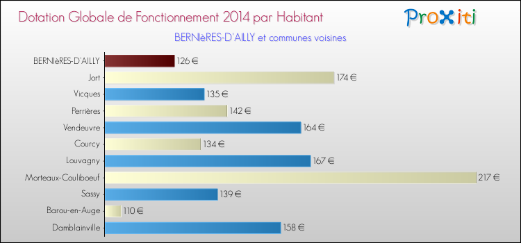 Montant des dotations globales de fonctionnement DGF par Habitant pour BERNIèRES-D'AILLY et les communes proches en 2014. Comparaison des des dotations globales de fonctionnement DGF par habitant pour BERNIèRES-D'AILLY et les communes voisines en 2014.