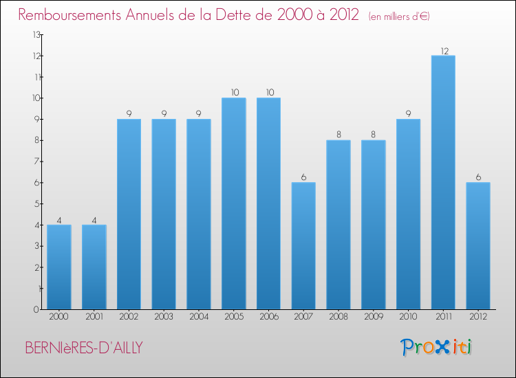 Evolution de l'annuité de la dette pour la commune de BERNIèRES-D'AILLY de 2000 à 2012 Annuités de la dette pour BERNIèRES-D'AILLY de 2000 à 2012