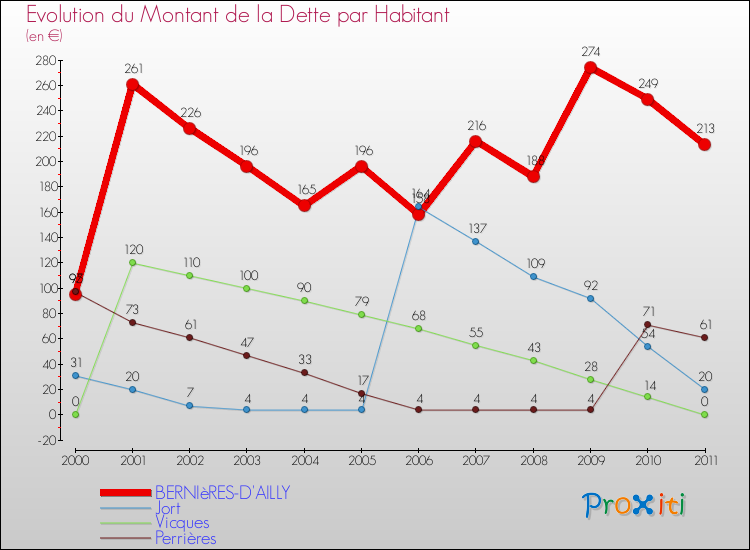 Evolution de la dette par habitant pour la commune de BERNIèRES-D'AILLY et les communes proches Comparaison de la dette par habitant pour BERNIèRES-D'AILLY et les communes voisines