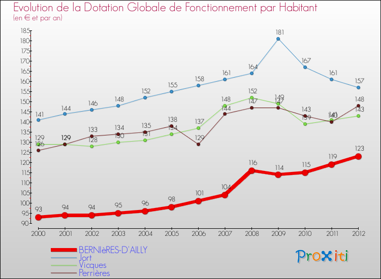 Evolution et montant de la dotation globale de fonctionnement par Habitant pour BERNIèRES-D'AILLY et les communes proches Comparaison des dotations globales de fonctionnement par habitant pour BERNIèRES-D'AILLY et les communes voisines
