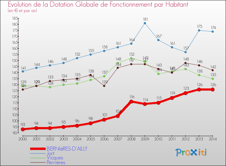 Evolution et montant de la dotation globale de fonctionnement par Habitant pour BERNIèRES-D'AILLY et les communes proches de 2000 à 2014. Comparaison des dotations globales de fonctionnement par habitant pour BERNIèRES-D'AILLY et les communes voisines de 2000 à 2014.